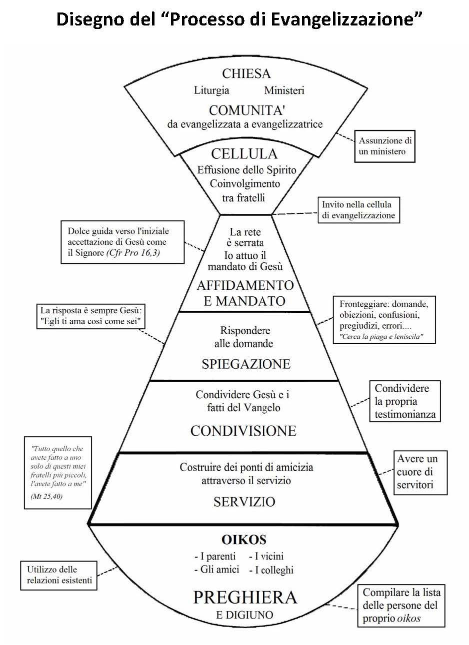 Schema Evangelizzazione Cellule